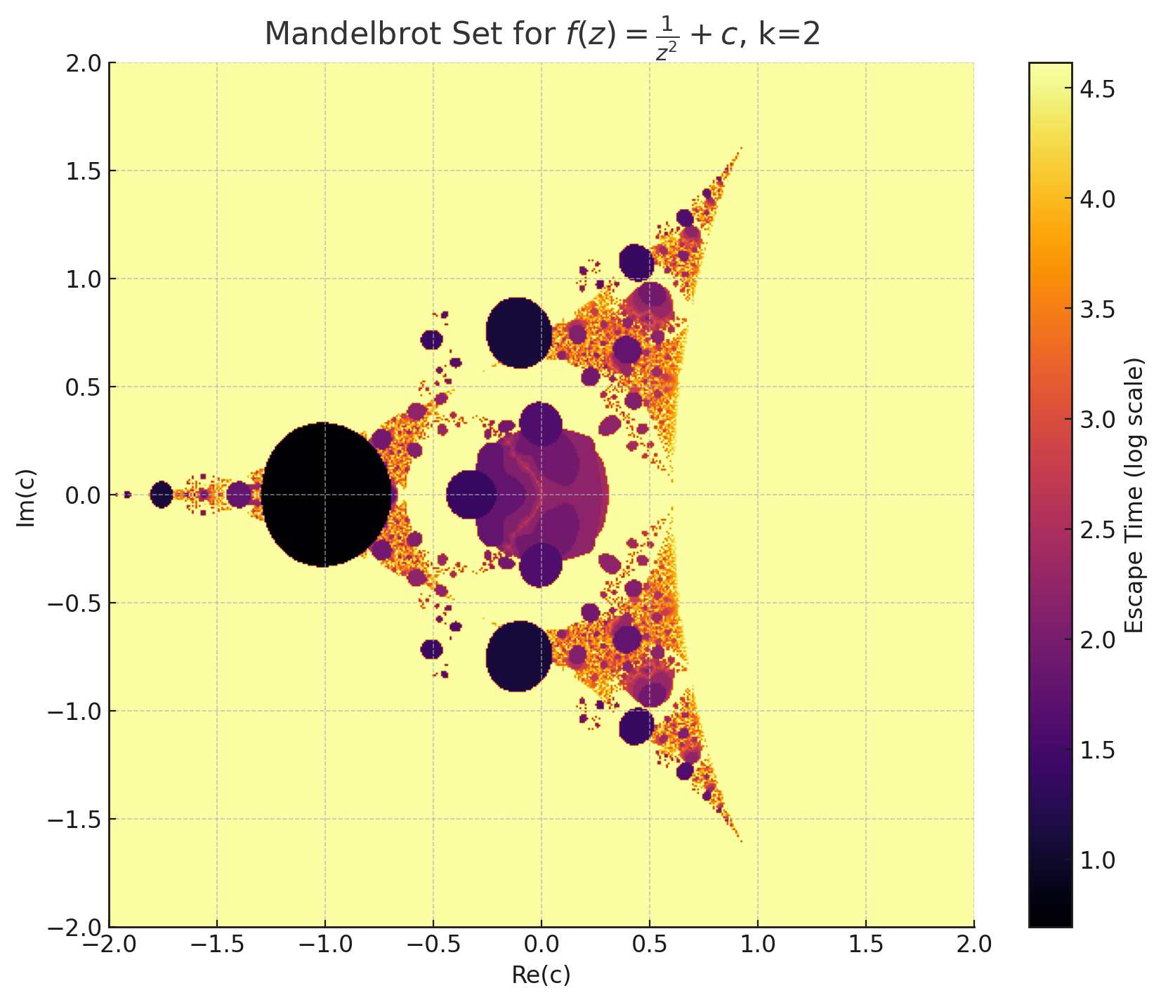 Exotic Mandelbrot Set